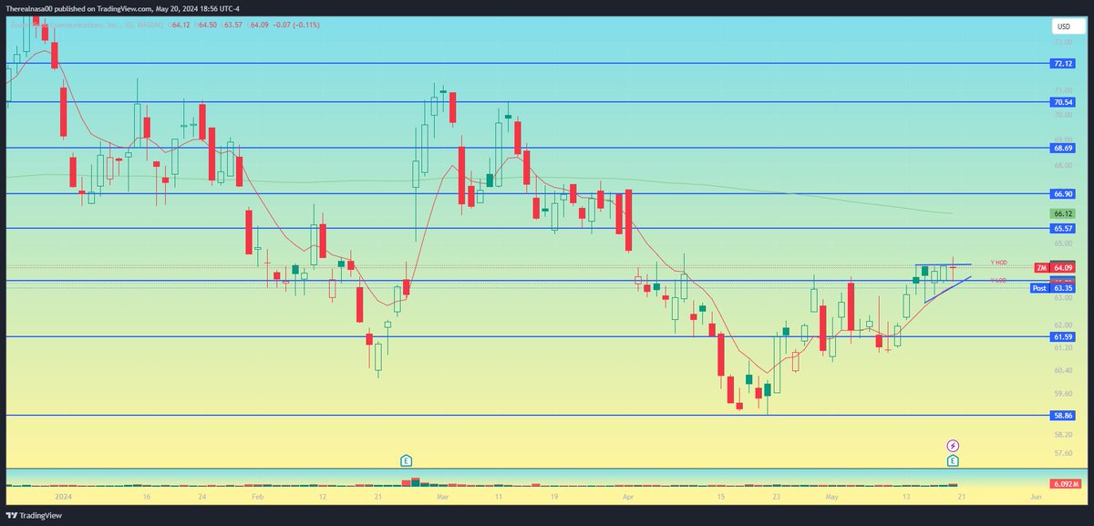 TheRealNasa00's tweet photo. $ZM

EPS/REV BEAT AND A DECENT GUIDE

FLAT FOR NOW, WILL BE TOP WATCH FOR AN #IVFLUSH OFF OPEN 

LOOKING FOR 65-67 UP 

IF WEDGE BREAKS WELL 60 BELOW. HOPING I CAN SMASH THIS https://t.co/gx2yCgyIh8