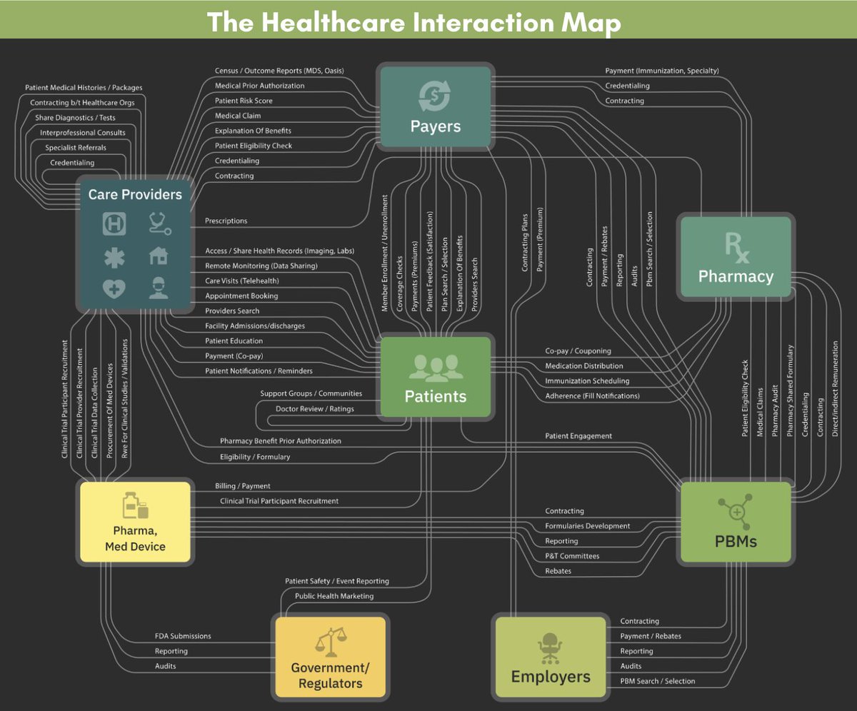 This is a healthcare interaction map for the US. I can imagine what this looks like for Nigeria (definitely less complicated), but has anyone visualized that before and can share it?