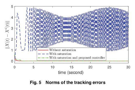 This paper introduces an adaptive control design tailored for robotic  systems described by Euler–Lagrange equations under actuator #saturation  and partial loss of effectiveness. asmedigitalcollection.asme.org/lettersdynsys/…
#robotics