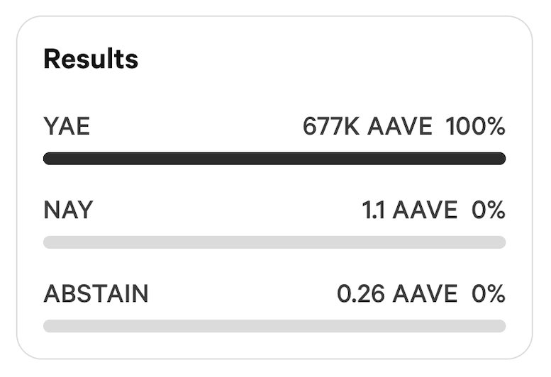 The @aave community just voted in favor of integrating #Chainlink CCIP into their native stablecoin GHO for secure cross-chain transfers, beginning with an expansion to @arbitrum. We're excited to support the cross-chain growth of the Aave protocol. snapshot.org/#/aave.eth/pro…