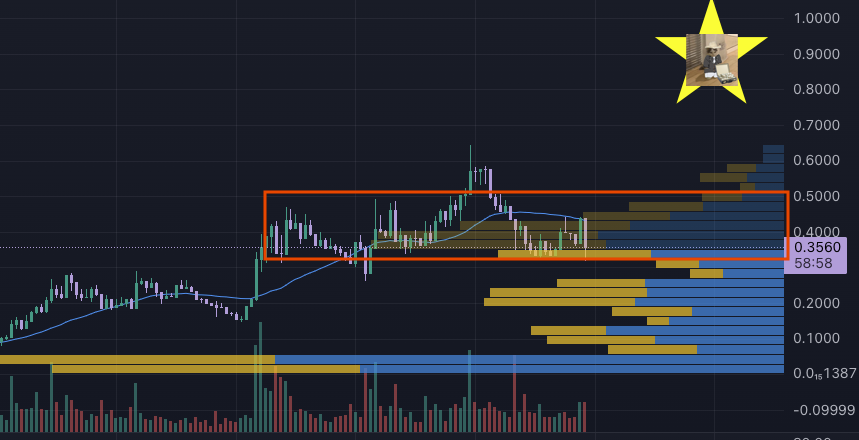 $MICHI

$MICHI seeing some strong redistribution in the $0.30 to $0.48 range

Sell pressure seems to be coming mostly from impatient traders while hodlers are chilling and accumulating alongside new fellow cats

Should this be the bottom, we could see the next leg up crush