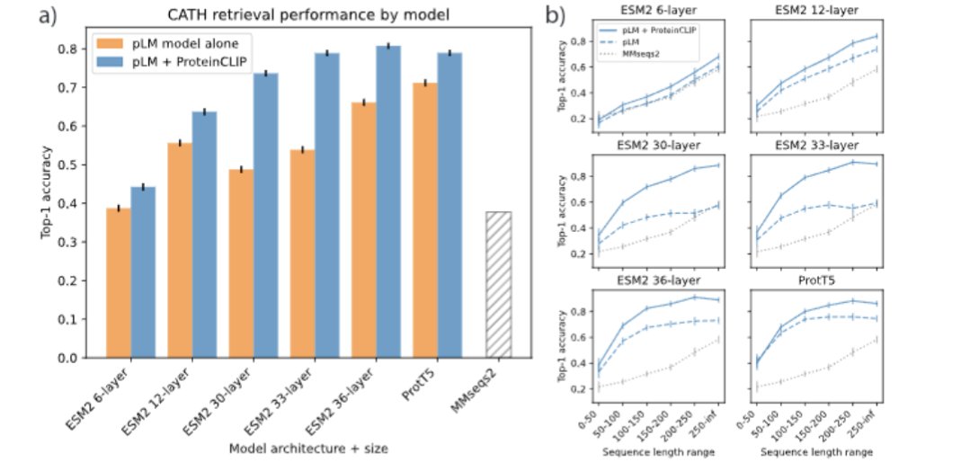 A CLIP-style contrastive model between protein sequences and text descriptions of their function.

<a href="/Kevin_E_Wu/">Kevin Wu</a> <a href="/james_y_zou/">James Zou</a>