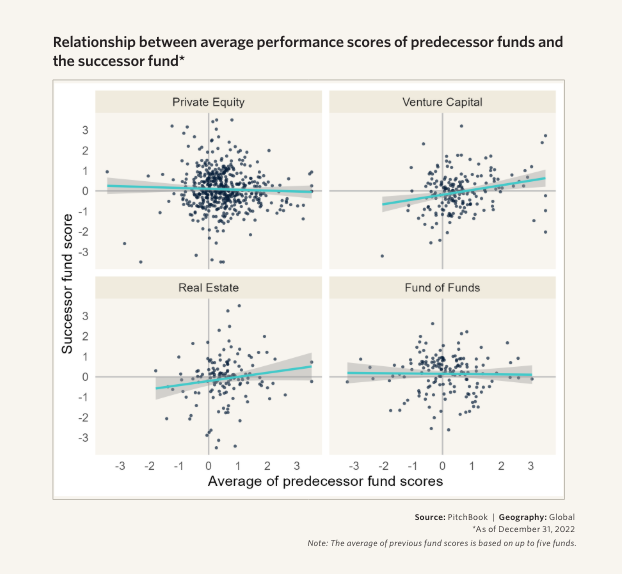 On performance and persistence in VC:

- Initial fund performance seems to be a question of 'right place, right time', rather than skill — though relative performance for emerging managers is strong.

- There is research pointing to persistence, based on historical returns