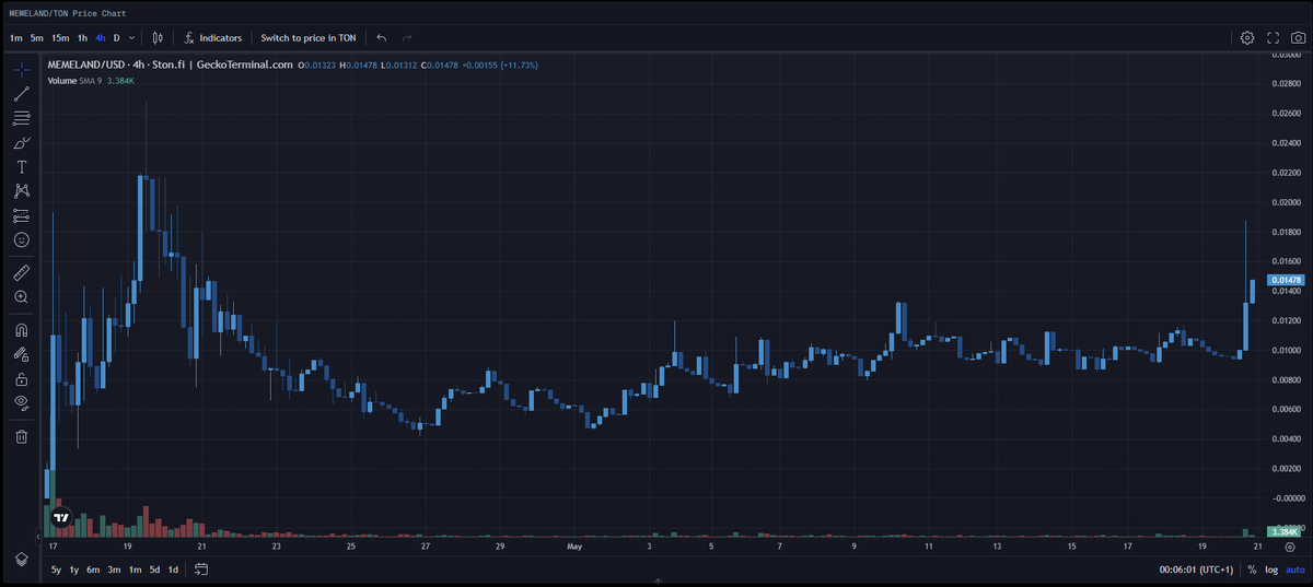 The whole market is green, and Memelandia is soaring! We're just starting, and Rev share looks juicy for our loyal holders once the platform is live. Exciting times ahead! 🚀🌟
<a href="/ton_blockchain/">TON 💎</a> <a href="/coingecko/">CoinGecko</a> <a href="/GeckoTerminal/">GeckoTerminal</a>