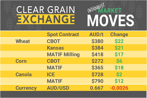 Check out the moves in overnight international markets + yesterday's actual traded prices across Australia + market commentary with comparisons to prices of international physical markets. Login to CGX & edit your offers if needed, market opens @ 10am AEDT link.cgx.com.au/ugJwP