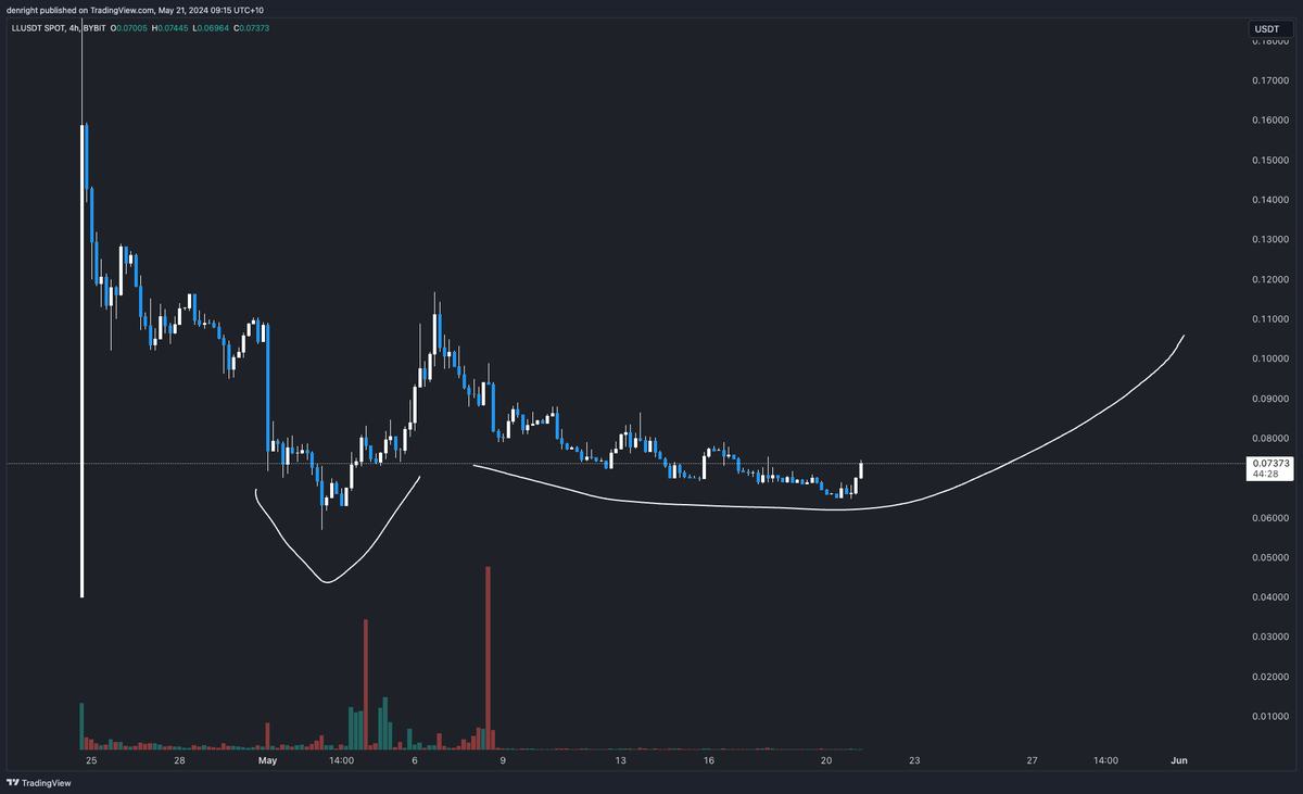 ctx_dan's tweet photo. picture perfect adam and eve/cup and handle setup on low cap @animocabrands backed L2 with ETH ETF approval around the corner

@CelestiaOrg underneath, @l2beat listing imminent

expecting to see upwards accumulation carry on from here. https://t.co/xFW5dL3qGh