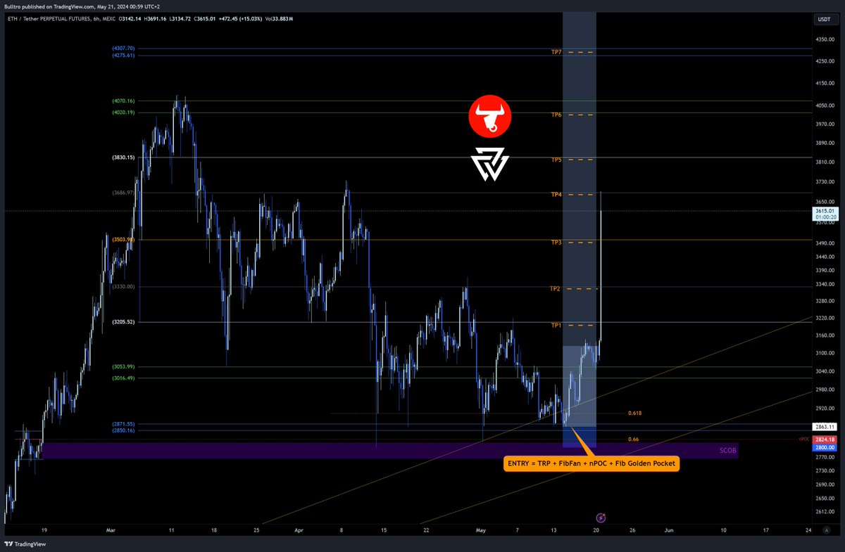 Bulltro_'s tweet image. 🔥 $ETH #Ethereum Straight to the TP4 🔥

ENTRY = TRP + FibFan + nPOC + Fib Golden Pocket

Many CT accounts have been super bearish on ETH in the past few days. Some even blocked me because of my contrarian but non-offensive arguments. 😬

@ValhallaAlgo @CaixaTrading #MagicSCOB…