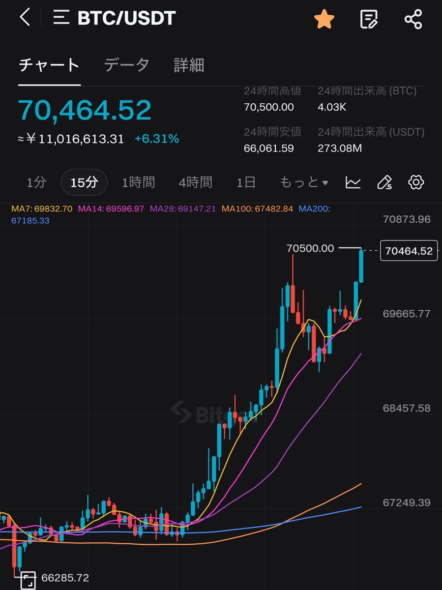 GM☀️
ビットコイン上昇🚀🚀🚀

#BTC #ビットコイン #仮想通貨 
#暗号資産