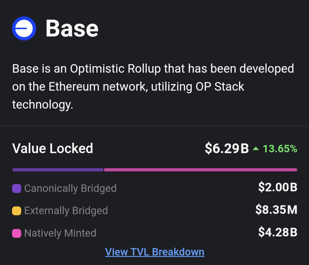 🔥 <a href="/Base/">Base</a> TVL now $6.29B‼️ 📈