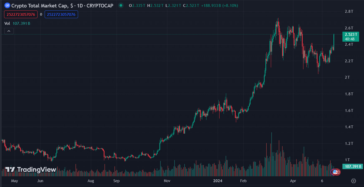 WarrenBuffeNFT's tweet photo. Trading memecoins to turn $100 into $millions doesn't require endless trades.

Almost all your profit comes from a few lowcaps that do 100X-1000X.

Crypto is nearing an ATH. There's never been a better opportunity for ETH, SOL and others.

Here are my tips to make bank! 

🧵👇 https://t.co/F7C3WltnNf