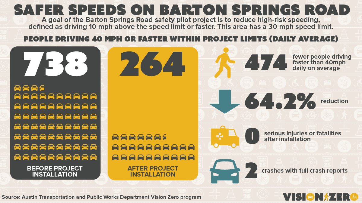 The results of the #VisionZero Barton Springs Safety Pilot are amazing: 🚨 Speeding down 64% 🚑 Crashes down 67% 👥 71.2% Surveyed supported the changes 🚦Travel times ranged from 10 second decrease to 8 second increase Way to go @AustinMobility! data.austintexas.gov/stories/s/muxs…