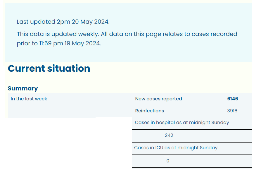 🇳🇿New Zealand COVID weekly update: 13 May to 19 May 🔹New cases: 6,146 (+56.7%) 🔹Reinfections: 3,916 (63.72%) 🔹Deaths: 19 (+46.1%) 🔹Hospital: 242 (+59.2%) 🔹ICU: NR 🔸63.72% were reinfections NR = Not reported #COVID19NZ Source: tewhatuora.govt.nz/for-health-pro…