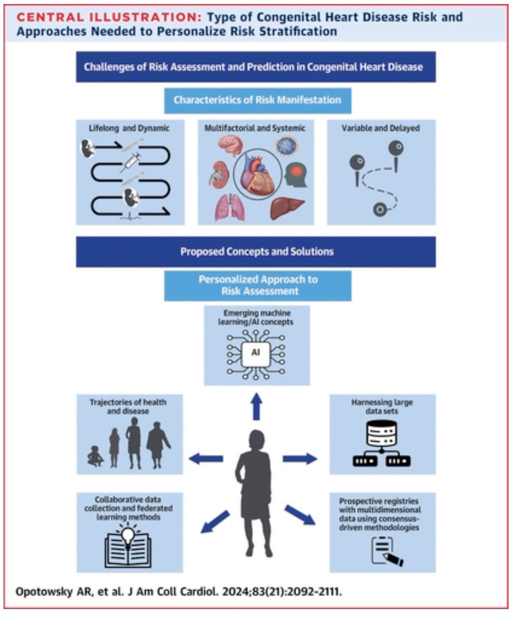 So excited to see this out in the world! Clinical Risk Assessment & Prediction in Congenital #HeartDisease Across the Lifespan: JACC Scientific Statement jacc.org/doi/10.1016/j.… Congrats @sasha_opo, Ariane & team! @JACCJournals #CHD #ACHD #MentalHealthAwarenessMonth