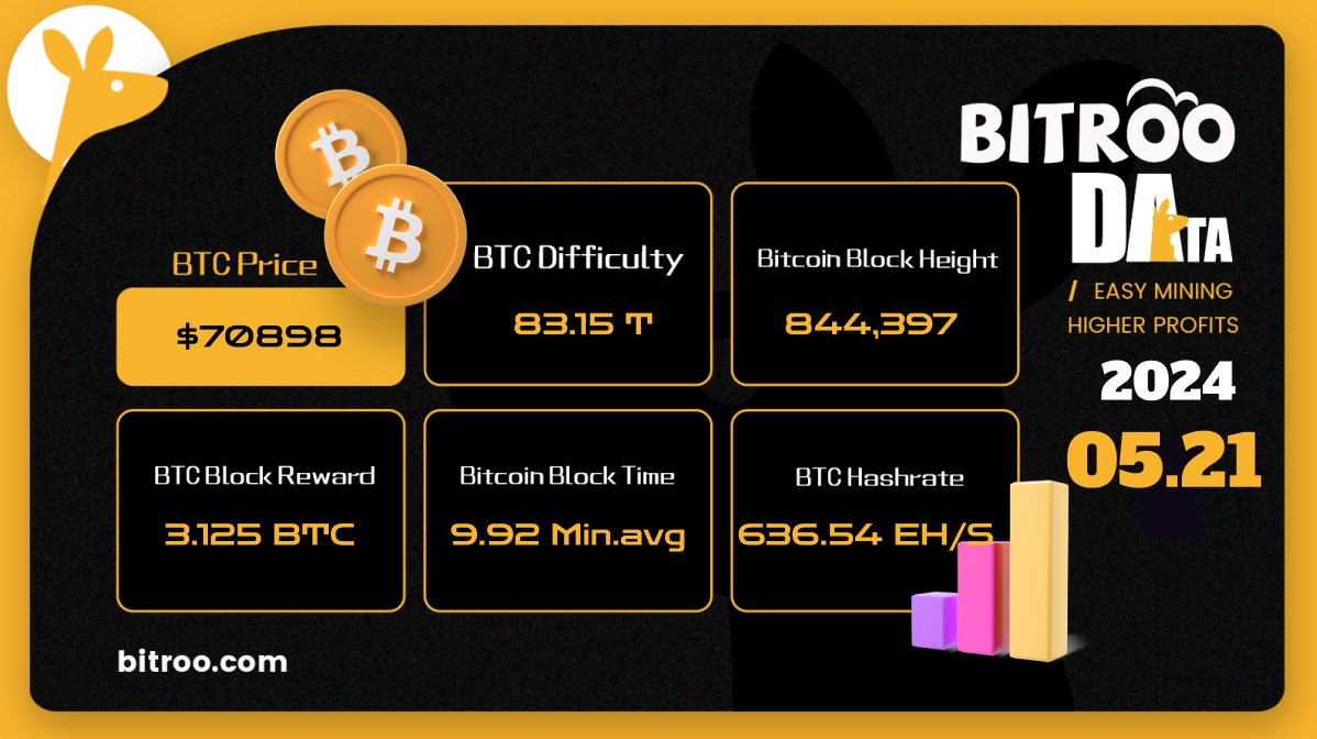 BitrooOfficial's tweet image. 🔥#BitrooData on 21 May (UTC+8)

#BTC Price: $70898
#BTC #Difficulty: 83.15T
#Bitcoin BlockHeight: 844,397
Block Reward: 3.125 #BTC
BTC #Block Time: 9.92 min.avg
#BTC #Hashrate: 636.54 EH/s

🛠Mine: m.bitroo.com/#/pages/Login/…
#Bitcoin #btcminer #hashrate #cloudmining #miner #Mining