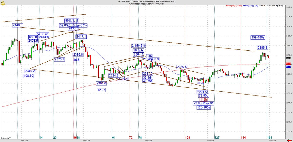 #silversqueeze everyone jumping on bandwagon now but my charts pinpointed the exact day it turned
beautiful correction ended at last leg 119 hrs
whole move 120-180min bars
the charts tell you first before any news
#goldwatches #gold #fed #interestrates