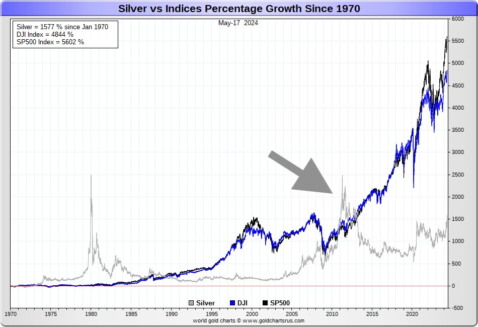 Full Fiat Currency Era 1970-2024

Spot $Silver 
vs Dow $DJIA 
vs S&P500  $SPX

2011 was a warmup spike

Mind the current gap #SilverSqueeze'rs

Position in bullion sit tight, be proven right in time, then swap some $Silver for relatively cheaper shares vs today's stock bubble era