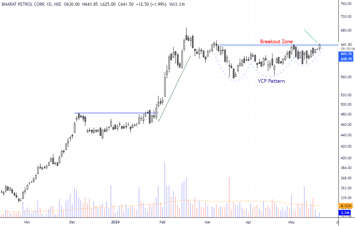 #bpclimited Potential Breakout Stock to watchout!

- Prior uptrend
- VCP pattern Breakout
- Breakout zone is 641.50

#bpcl #stocks #breakoutsoonstock #niftyfuture #banknifty