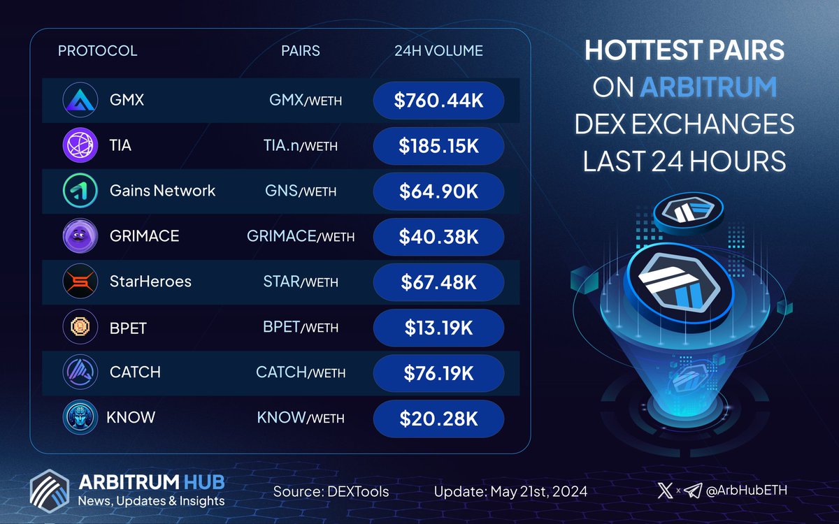 🚀 Uncover the hottest pairs on #Arbitrum last 24 hours! 💙🧡 🥇 $GMX @GMX_IO 🥈 $TIA @CelestiaOrg 🥉 $GNS @GainsNetwork_io $GRIMACE @GrimaceOdysseus $STAR @StarHeroes_game $BPET @xpet_tech $CATCH @spacecatch_io $KNOW @TheKnowersNFT Drop your #Arbitrum trading pairs in the