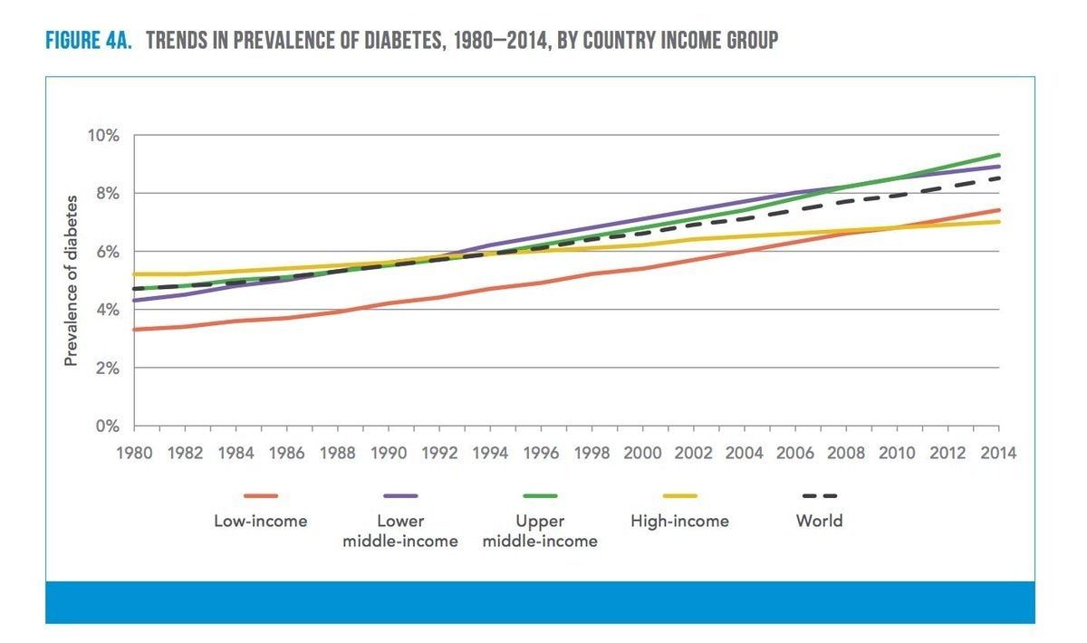 Think #Diabetes is a rich nation's problem? Think again.