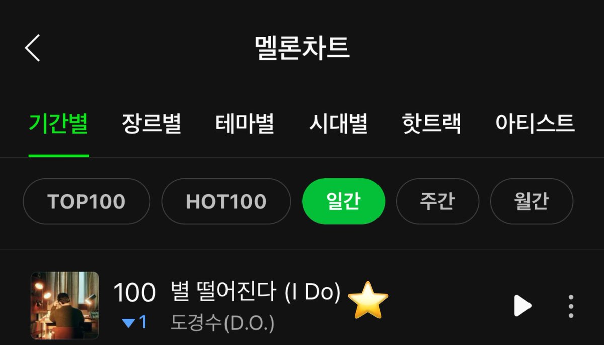 📢MELON📢 DAILY CHART - 24.05.20 🌠'별 떨어진다 (I Do)' by Doh Kyungsoo (D.O.) ranks #100 on the Melon Daily Chart TOP100💫 'I Do' has now spent 222 days on the chart. Superb!🕺🏻🤩 #도경수 #디오 #DO(D.O.) #DOHKYUNGSOO @companysoosoo_