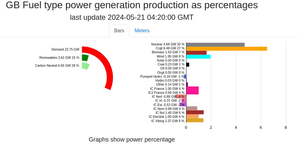 Wind and solar continue to produce less than 10% of UK electricity, as they have done much of the month. #NetZero has no measurable impact on the climate, but does have the ability to destroy entire countries. gridwatch.co.uk/demand/percent