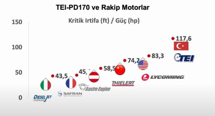 @ogzhn_uyg ✅Bu vesileyle #TEİ artık küresel şirketlere parça tedariğinde bulunan bir şirket olmanın da ötesine geçerek küresel şirketler ile rekabet edebilen, alanında en iyi motorları çıkararak Türkiye’ yi motor alanında en iyilerin bulunduğu konuma çıkarmayı başardı.