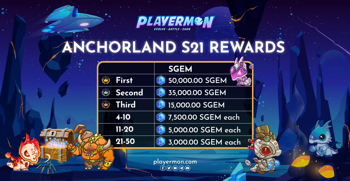 🎉Hey Playermon, community! Rewards for our S21 leaderboard champs have been sent out! 

Congrats to all the top players! 🏆 

Now, get ready for S22, where the top 1-100 will make waves.

Dao Voting Result dao.playermon.com/#/proposal/0xa…

Stay updated and keep the excitement going! 🚀