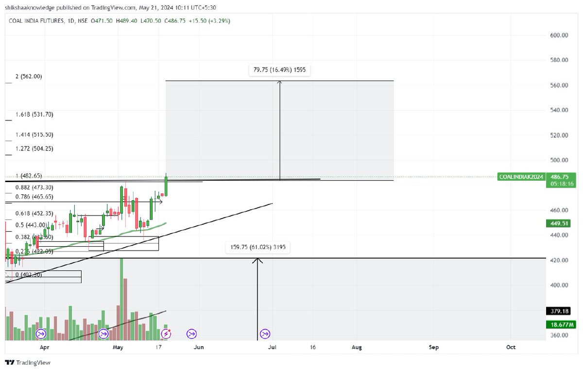 #Coalindia 🔥🔥🔥🔥🚀🚀🚀🚀

🤞🤞🤑🤑