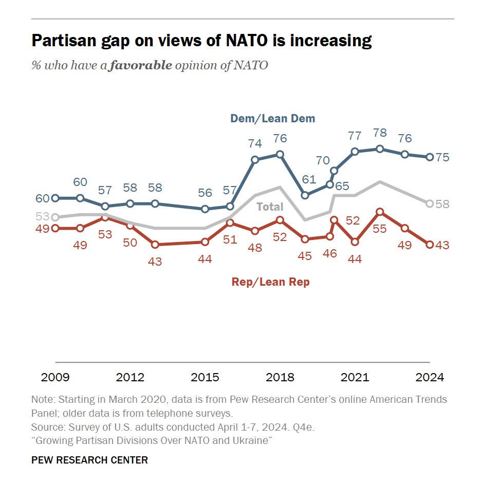 Interesting survey results by Pew Research: 
Americans say China, Russia and Iran are gaining influence, while the US and European nations are declining.

Further, Americans grow increasingly divided in their views on NATO: