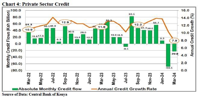 Kenya's private sector credit growth slows to 7.9% in Yr/Yr March 2024, from 11.6% previously. National Treasury cites tighter monetary policy & stronger shilling as factors. #KenyaEconomy #CreditGrowth