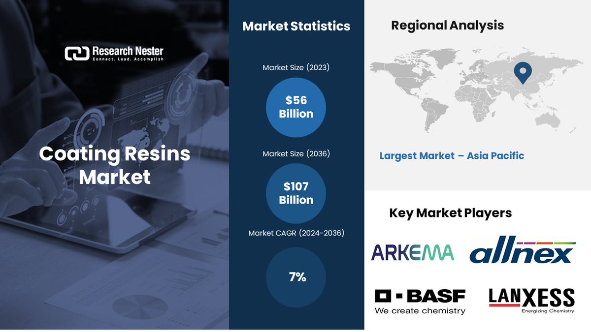 The global coating resins market size is slated to expand at 7% CAGR between 2024 and 2036

Find more insights - globenewswire.com/en/news-releas…

#coatingresins #chemicals #advancedmaterials #marketresearch #researchnester
