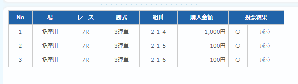 toteio_'s tweet photo. 3万勝ったので今日はもう寝ます。
②－①－④しか勝てんのか？ｗｗ

＃ボー���レース多摩川
#SG
＃ボートレースオールスター https://t.co/JHT0nqSjhO