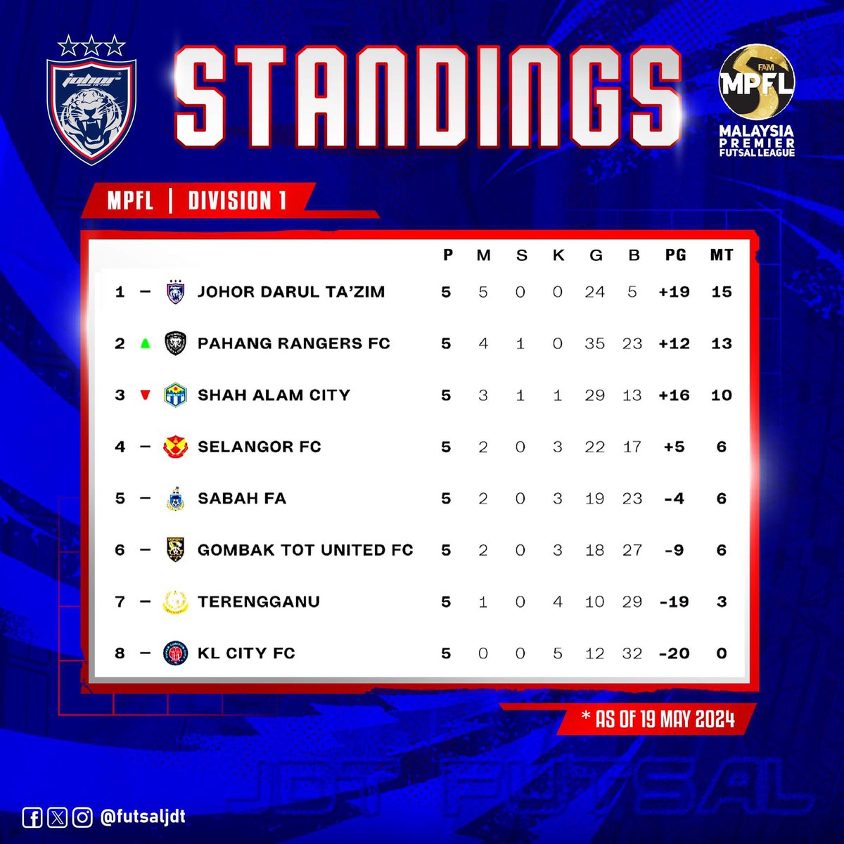 UPDATE : Malaysia Premier Futsal League Standings - 5th Match 🔝🔴🔵

#MPFL2024
#JDTFutsal 
#JDTFamily 
#LuaskanKuasamu