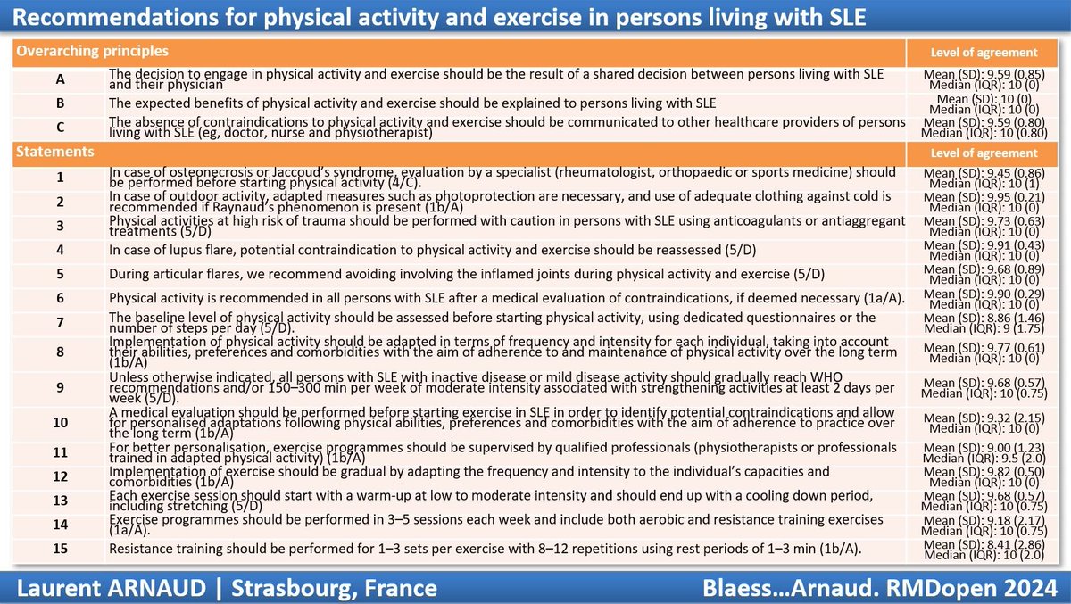 ✅ Check our recent #recommendations for physical #activity and #Lupus (Pocket format) ⬇️ The 3 overarching principles and the 15 statements are summarized in one slide 👍 If you wish to download the full paper (for free) just click here: rmdopen.bmj.com/content/rmdope…