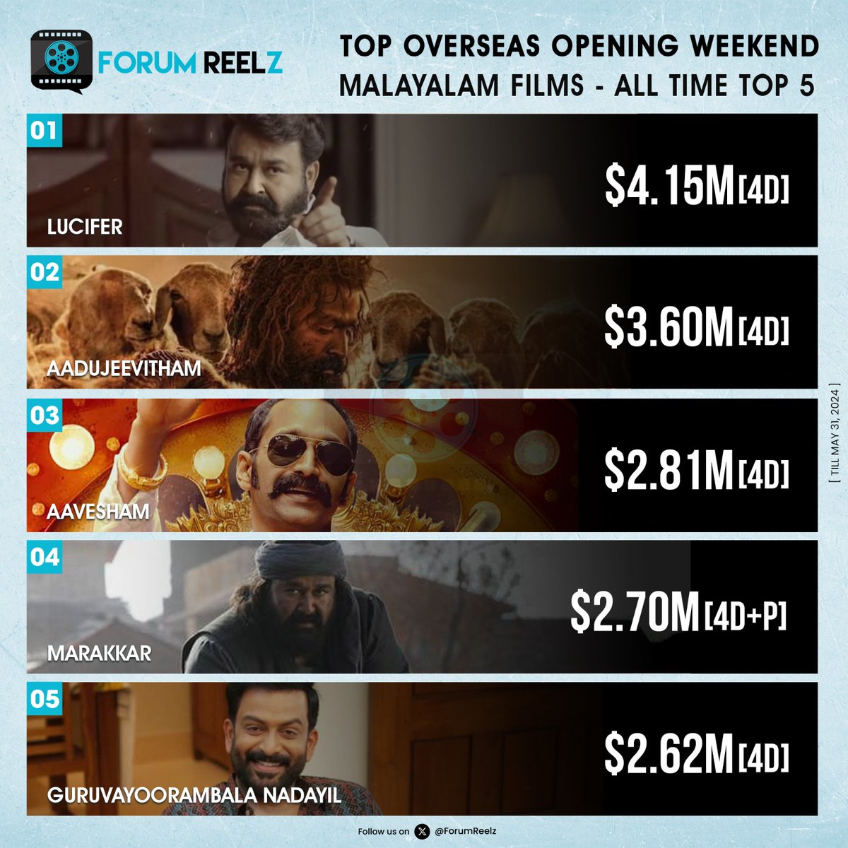#GuruvayoorAmbalaNadayil has claimed a spot in the top five for both Mollywood's biggest global opening weekend GBOC and the top overseas opening weekend. TRULY MASSIVE! 🚀🔥