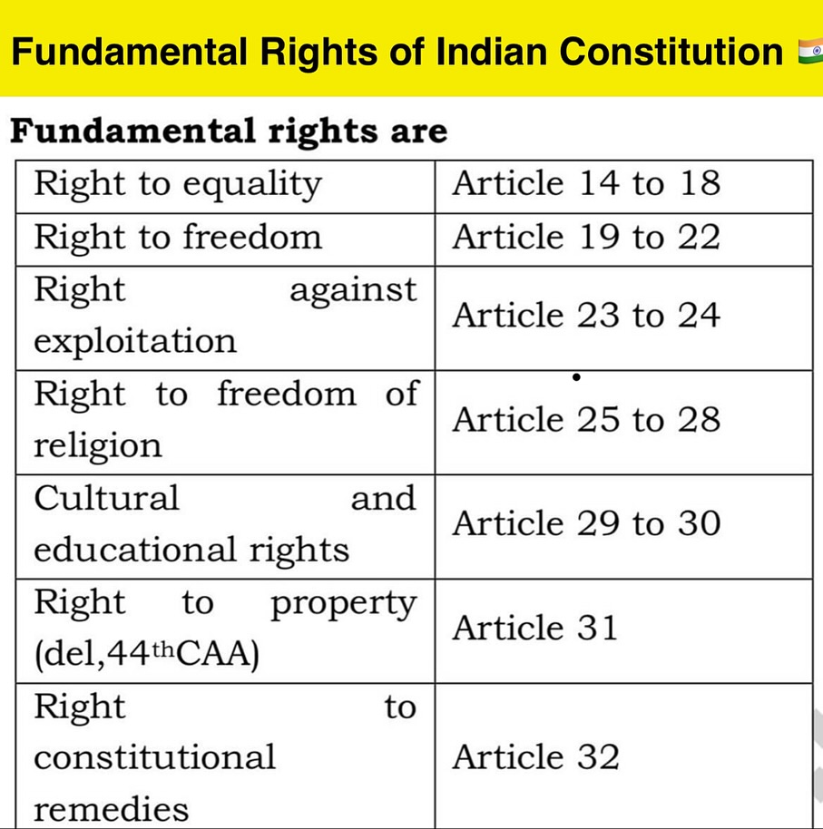 Fundamental Rights of the Indian Constitution 👇