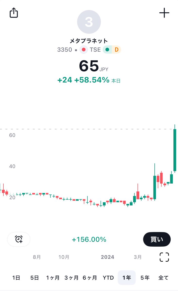 SOU_BTC's tweet photo. 【速報】「ビットコインを12億円分購入」で話題のメタプラネット社（東証スタンダード）の株価が本日+58%の大暴騰🔥

- メタプラネット社は日本版マイクロストラテジーを目指している https://t.co/jkpeOa1QJy