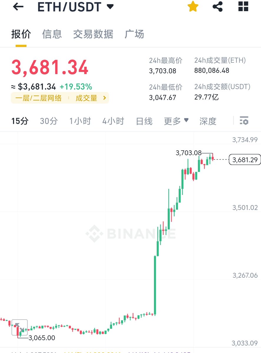 #eth $eth
以太我一直都在给大家充值信仰，这次王者归来不负众望，给我冲🚀