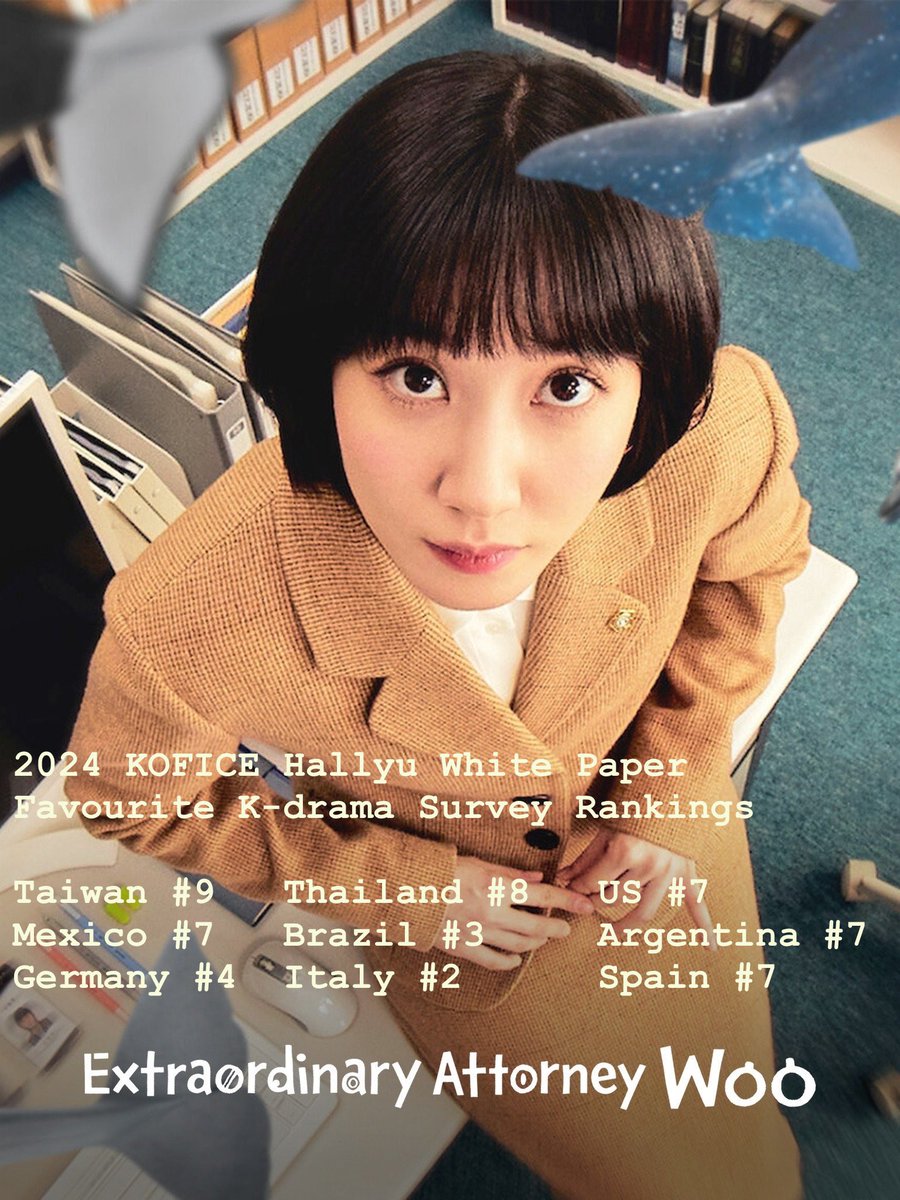 HandinHand_SYJ's tweet photo. 2024 KOFICE Hallyu White Paper
Favourite K-drama Survey Rankings 

#ExtraordinaryAttorneyWoo 
Taiwan #9
Thailand #8
US #7
Mexico #7
Brazil #3
Argentina #7
Germany #4
Italy #2
Spain #7

#CastawayDiva 
UAE #4
Saudi Arabia #7

#ParkEunBin 
#박은빈 https://t.co/LZAfyZcGxx