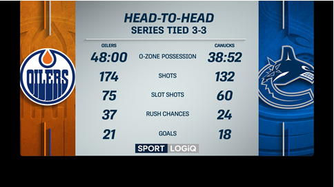 Here's a look at several series stats heading into Game 7 per @Sportlogiq #LetsGoOilers #Canucks