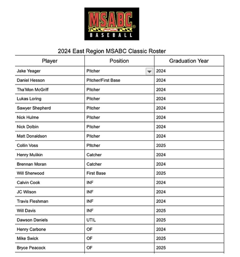 Congratulations to ‘24 Sawyer Shepherd and ‘25 Jacob Cresanto for being selected to <a href="/MSABC1/">MSABC</a> East Region teams!
#AACSBaseball