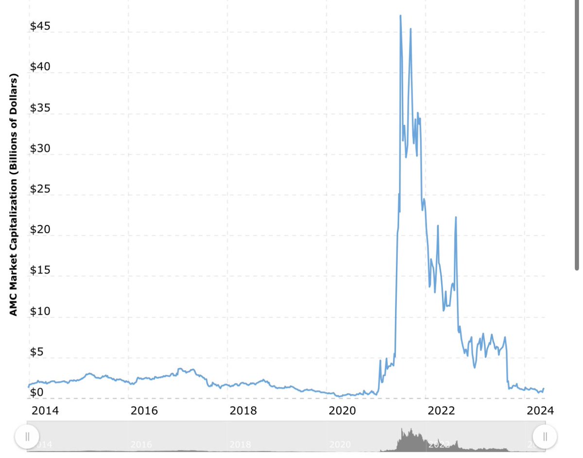 Jake__Wujastyk's tweet photo. $AMC #AMC This is potentially the most bullish chart I’ve seen for AMC yet.

The market cap during the meme craze hit $45 Billion. 

We are at $1.4 billion, folks. 

Even if they dilute, that is an insane potential move up and would put $AMC at $20-$30/share. https://t.co/yr4EUEEChq