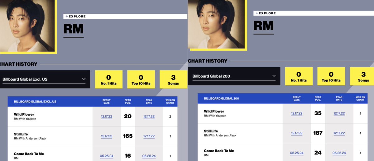 —'Come back to me' de #RM debuta en el puesto #24 del Billboard Global 200 Chart y en el #16 del Global Excl. US Chart! 🎀 Son las entradas más altas de Namjoon en ambos charts, podemos hacerlo mejor con “Lost”. 💗 CONGRATULATIONS RM CONGRATULATIONS NAMJOON #Comebacktome #RM