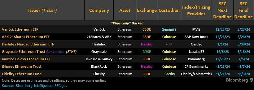 现货以太坊 ETF 获批几率提升至 75% 背后，大选年加密货币成政治筹码

有多少人被ETH涨醒？

彭博社的 ETF 分析师 Eric Balchunas 突然出人意料地将现货 ETH ETF 批准的几率从 25% 提高到 75%，他表示，今天下午听到一些传闻称，SEC 可能会在这个问题上做180 度大转弯（这个问题越来越政治化），所以现在大家都在拼命准备。

随后，Coindesk发布文章称，三名知情人士表示，美国证券交易委员会要求ETF交易所加快更新 19b-4 申请，这表明其可能会在关键截止日期之前（5 月 23 日/24 日）批准这些19b-4 申请。

当然，这并不意味着 ETF 将获得批准，发行人还需要其 S-1 申请获得批准，然后产品才能开始交易。

据悉，19b-4 申请是指根据《证券交易法》第19(b)条和第4条提交的申请。这种申请通常由证券交易所或其他自律组织（SRO）向美国证券交易委员会（SEC）提交，以获得批准其规则的变更。这些变更可能涉及交易所的运营规则、上市标准、费用结构等。SEC会对这些申请进行审查，以确保它们符合证券市场的公平性和效率要求。

19b-4 是申请以太坊现货ETF通过的前哨战。

为什么SEC突然180度大转向？

或许如同分析师 Eric Balchunas 所说，政治成为主要因素。

上周三，Coinbase 在一份研究报告中表示，以太坊（ETH）有潜力带来超预期的上涨。市场可能低估了美国现货以太坊 ETF 获得批准的时机和可能性。

该报告的作者HAN表示，SEC如果拒绝现货ETH ETF将消耗政治资本，这在大选年并不是一个很好的策略。

目前，SEC主席Gensler和另外两名投票委员是民主党人，其他两名投票委员是共和党人，整个SEC 高层依然以民主党人为主导。

此前，特朗普对加密货币抛出橄榄枝，并大声喊出口号，支持加密货币就投票给特朗普，拜登的民主党政府如果一直持强硬的反加密立场或许不利于其选情。

另外一件特别值得关注的大事是， SAB 121的废除。

5月17日，参议院通过了 H.J.Res 109 号法案，推翻了 SEC 第 121 号员工会计公告 （简称SAB121），值得注意的是，该法案以 60 票对 38 票通过，表明了两党大多数人均支持该法案。

SAB121 于2022 年发布。它要求数字资产托管人将数字资产视为负债，并在其资产负债表上以公允价值持有。如果银行为客户托管 10 亿美元的比特币，他们必须持有 10 亿美元的现金来抵消资产负债表上的这种“负债”。

这阻止了金融公司托管比特币和其他加密货币。

不过，白宫此前发布的一份声明强调，如果该法案（H.J.Res 109 ）到达拜登总统的办公桌，他将予以否决。拜登可以选择签署、否决或什么都不做。如果他选择什么都不做，那么该法案将在没有他签名的情况下生效。

如果拜登最后选择签署或者什么都不做，那么这或许能真正代表民主党拜登政府在加密货币领域的态度彻底转向。

SEC 面临 5 月 23 日和 5 月 24 日的最后期限，分别对 VanEck 和 ARK 的以太坊 ETF 申请做出决定。

另外一个最值得关注的时间点是8月，8月3日是富达的以太坊 ETF最后期限，8月7日是贝莱德以太坊ETF的最后期限。

5月不一定能看到胜利的曙光，但8月或许可以。