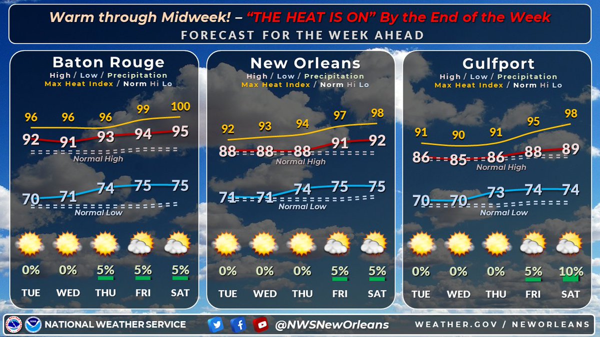 🥵'The heat is on, yeah it's on the street'🎶...by the end of the end of the week. Warm temperatures through midweek but as we head into the end of the week and weekend we start to heat up with the heat indices approaching 100. #LAwx #MSwx