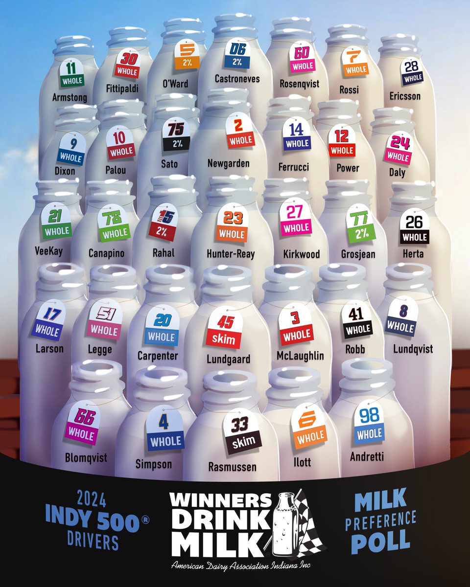 26 drivers select WHOLE, 5 drivers select 2% and 2 drivers select SKIM in this year's #Indy500 Milk Preference Poll.   

Our two Indiana dairy farmer 'Milk Presenters' will be ready with all 3 options on ice!  

#WinnersDrinkMilk // winnersdrinkmilk.com // @IMS