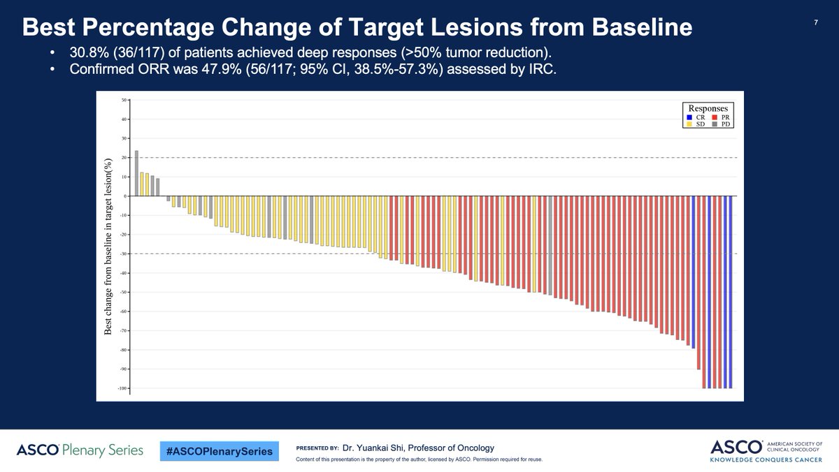 Single arm phase II study of covalent #KRAS G12C inhibitor glecirasib (JAB-21822) in pts with NSCLC presented by Dr. Yuankai Shi at April #ASCOPlenarySeries. Glecirasib 800mg qday in 199pts had confirmed RR 47.9% and disease control rate of 86.3%