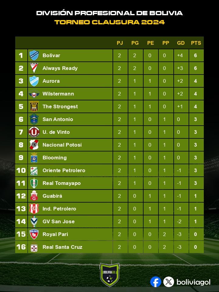 #LigaTecno
Concluida la #Fecha2 esta es la tabla de posiciones
boliviagol.com/liga/posicione…