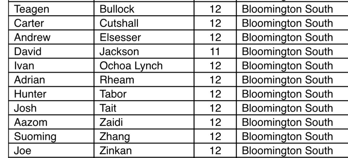 11 members of the Bloomington South Boys Track Team were named Academic All State by the Indiana Association of Track and Cross Coaches (IATCCC).  Ethan Barnes makes the list as Honorable Mention.  Congratulations!  <a href="/BHSS_Athletics/">Bloomington South Panthers</a> <a href="/JimGordillo/">Jim Gordillo</a>