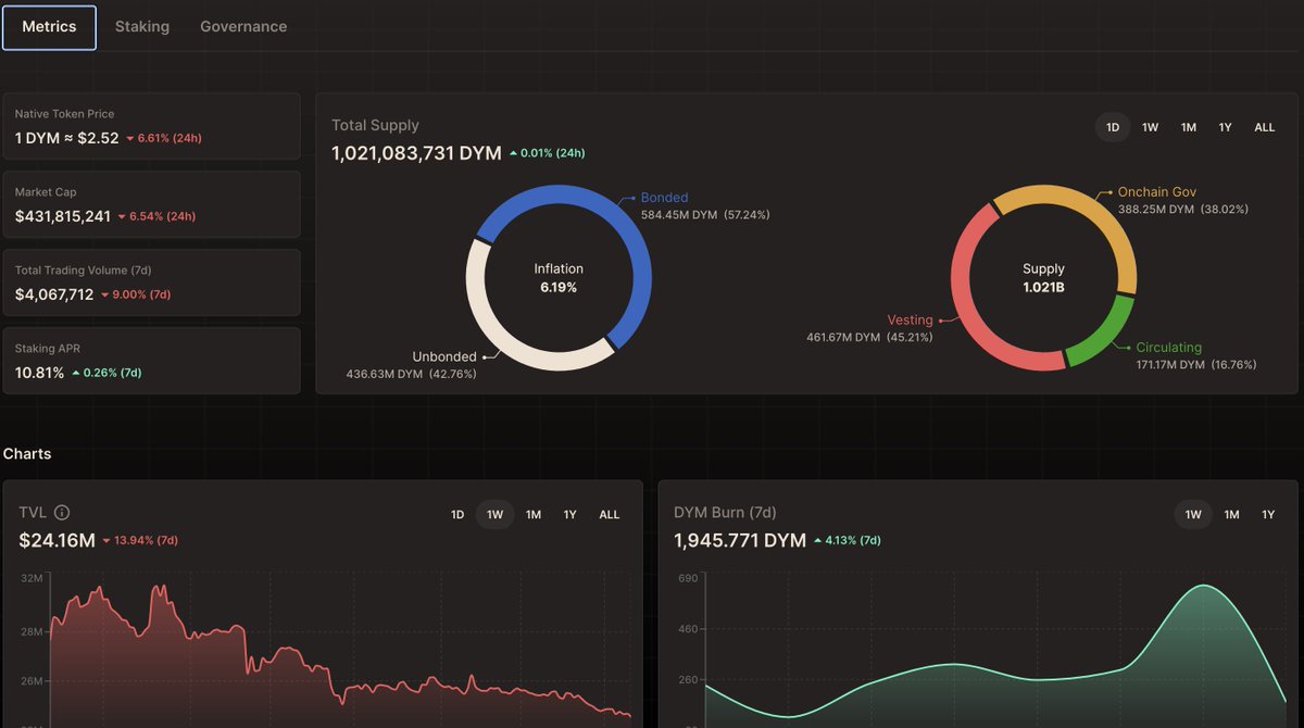 #dymension Coming to make our smile shine too. 😊

🔥 Staking &amp; Farming Rewards: 40% allocated to reward our community.

webdymension.xyz

We’re excited to announce that soft staking is now live.
Hold $DYM in your wallet to earn staking rewards for future use.